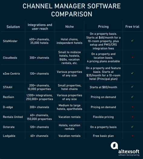 Hotel channel manager comparison: Chart to compare.